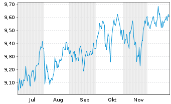 Chart MUL-Amu.S&P 500 Equal Weight - 6 Monate