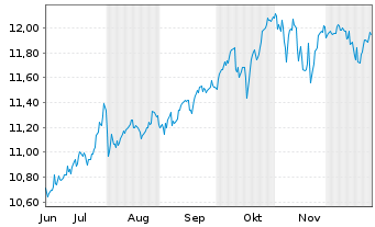 Chart BNPP Easy-S&P 500 II - 6 Monate