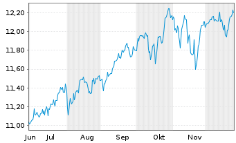 Chart BNPP Easy-S&P 500 II - 6 Monate