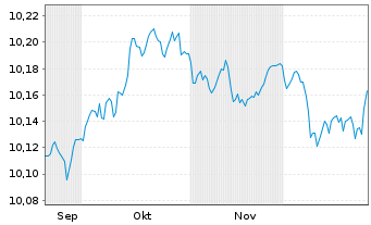 Chart BNPP Easy-Alpha Enh.Corp.Bd Act.Nom.U.ETF EUR Acc. - 6 Monate