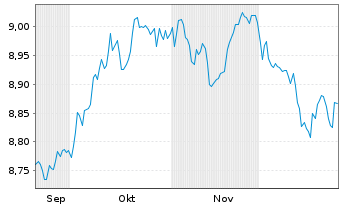 Chart BNPPE-Al.enh.USD Corp.Bd Act.Nom.U.ETF USD Acc.oN - 6 Monate