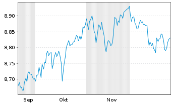Chart BNPP Easy-Alp.enh.Glbl H.Yield Nom.U.ETF USD Acc. - 6 Monate
