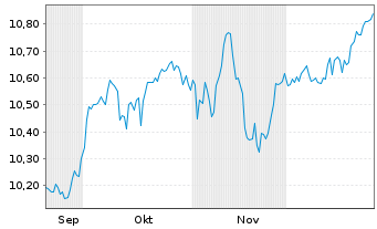 Chart BNPP Easy-Alpha Enh.Europe Act.Nom.U.ETF EUR Acc. - 6 Monate