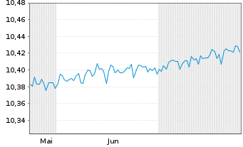 Chart TABULA-JHT AAA USD CLO ETF Act.Nom.Hgd EUR Acc.oN - 6 Months