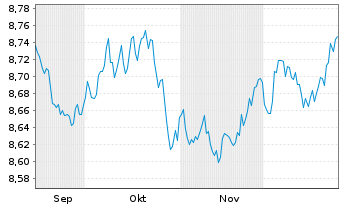 Chart Xtr.II Eurozone Gov.Bond 1-3 - 6 Monate