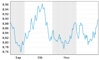 Chart Xtr.II Eurozone Gov.Bond 5-7 - 6 Monate