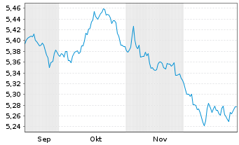 Chart Xtrackers II Australia Gov.Bd - 6 Monate