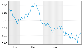 Chart Xtrackers II Australia Gov.Bd - 6 Monate