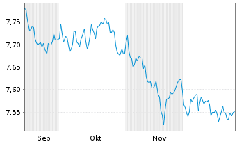 Chart Xtrackers II Japan Gov.Bond - 6 Monate