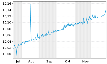 Chart BNPP Easy-Overnight EUR Acc. - 6 Monate