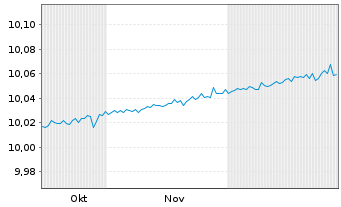 Chart BNPP Easy-Overnight Act.Nom. U.ETF EUR Dis. oN - 6 Monate