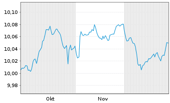 Chart BNPPE-JPM ESG E.Gov.Bd.IG1-10Y Nom.U.ETF EUR Acc. - 6 Monate