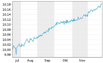 Chart UBS(L)FS-UBS EUR AAA CLO ETF EUR Acc. - 6 Monate