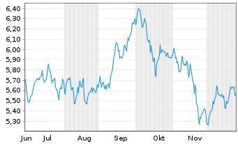 Chart Amu.Idx Sol-STOXX Eur.DEFENSE Nom.U.ETF EUR Acc. - 6 Monate