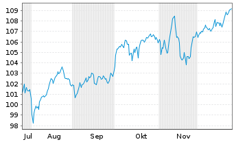 Chart Oss.LUX-Oss.MSCI Eur. Act.Port.U.ETF 1C EUR Acc.oN - 6 Monate