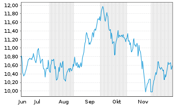Chart BNPP Easy Bloombrg Eur.Defense Nom.U.ETF EUR Acc. - 6 Monate