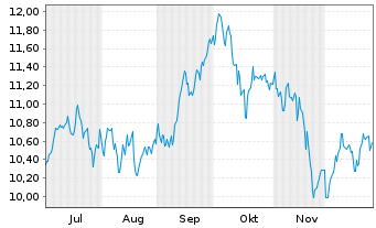 Chart BNPP Easy Bloombrg Eur.Defense Nom.U.ETF EUR Dis. - 6 Monate