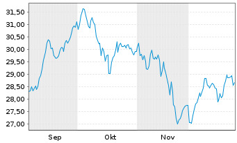 Chart Xtr.Xtr.Eur.Def.Tech.ETF - 6 Monate