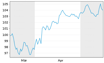 Chart Iny.I.Im.In.Act.Eq.Exch.Traded Act.Nom.EUR Acc.oN - 6 Months