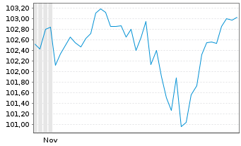 Chart Oss.LUX-Oss.MSCI Wld Act.Por. U.ETF 1C EUR Acc. oN - 6 Months