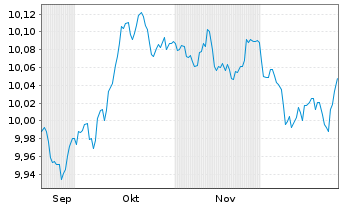 Chart UBSLS-EUR Treasury Yield Plus Act.Nom. EUR Acc. oN - 6 Monate