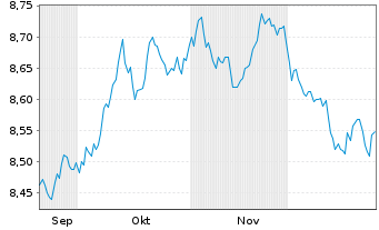 Chart UBSLS-USD Treasury Yield Plus Act.Nom. USD Dis. oN - 6 Monate