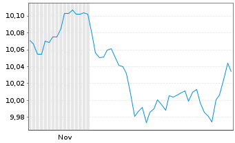 Chart B.P.E.JP.ESG EMU Go.Bd IG7-10 Nom.U.ETF EUR Acc. - 6 Monate
