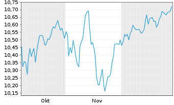 Chart BNPP Easy-ESG enh.EMU Act.Nom. U.ETF USD Acc. oN - 6 Monate
