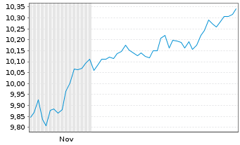 Chart BNPP Easy-MSCI Eur. Act.Nom. U.ETF EUR Acc. oN - 6 Monate