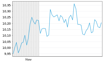 Chart BNPP Easy-MSCI Jap. Act.Nom. U.ETF EUR Acc. oN - 6 Monate