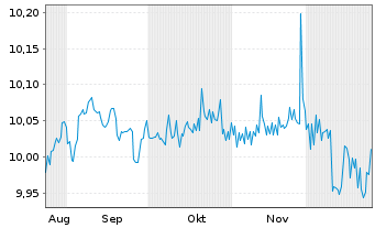 Chart UmweltBank-Gr.Soc.Bd EUR Act.Port. P EUR Dis. oN - 6 Monate