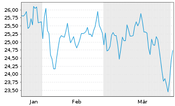 Chart 1st IQ-TEQ-Gen.Art.Intel.ETF Act.Port.R EUR Acc.oN - 6 Months