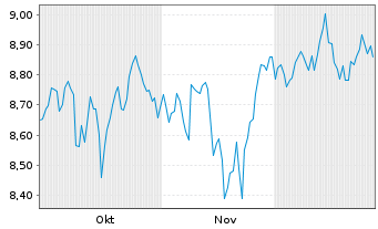 Chart MUL.UN.Lu.Am.S&P400 US Mid Cap - 6 Monate