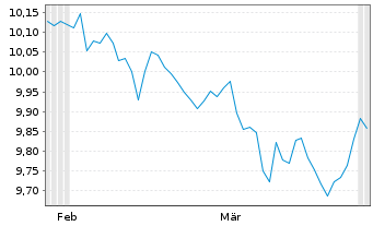 Chart Xtr.Xtr.Div.Ptf 20%Eq.ETF Act.Port. 1C EUR Acc. oN - 6 Months