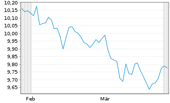 Chart Xtr.Xtr.Div.Ptf 40%Eq.ETF Act.Port. 1C EUR Acc. oN - 6 Months