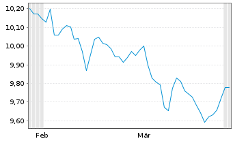 Chart Xtr.Xtr.Div.Ptf 60%Eq.ETF Act.Port. 1C EUR Acc. oN - 6 Months
