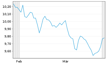 Chart Xtr.Div.Ptf 80%Equ.UCITS ETF Act.Port.1C EUR Acc. - 6 Months