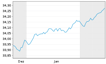 Chart Xtr.II Euroz.Gov.Bd 3-5 ESG Ti Port.1C EUR Acc. - 6 Monate