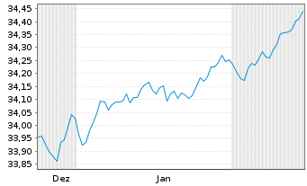 Chart Xtr.II Euroz.Gov.Bd 5-7 ESG Ti Port.1C EUR Acc. - 6 Monate