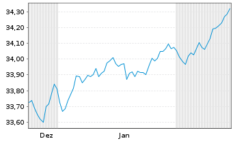Chart Xtr.II Euroz.Go.Bd 7-10 ESG Ti Port.1C EUR Acc. - 6 Months