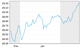 Chart Xtr.II Euroz.Gov.Bd 10+ESG Ti Act.Port.1C EUR Acc. - 6 Monate