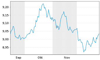 Chart Xtrackers II Global Gov.Bond - 6 Monate