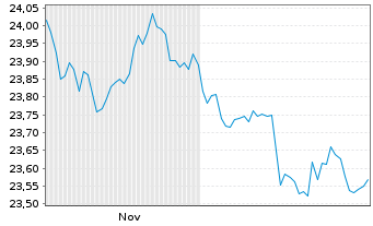 Chart Xtr.II-Xtr.II Sa.USD Gl.Ag.Su. Port.1D USD Dis. - 6 Monate