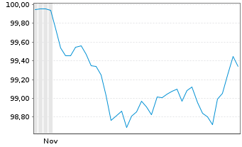 Chart Oss.LUX-Oss.EUR Gov.Bd 7-10Y U.ETF 1C EUR Acc. - 6 Monate