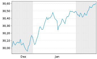 Chart Xtr.II Ta.Ma.09 2035 EUR Co.Bd Port.1D EUR Dis. - 6 Monate