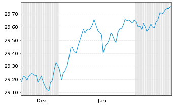 Chart Xtr.II Ta.Ma.09 2036 EUR Co.Bd Port.1D EUR Dis. - 6 Monate