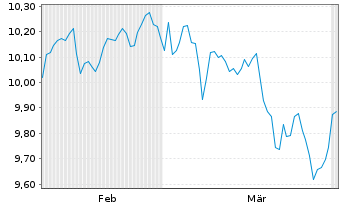 Chart BNPP Easy-MSCI Wld II - 6 Monate