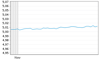 Chart AMUNDI INDEX SOL- AM EUR CASH Nom.U.ETF EUR Acc. - 6 Months