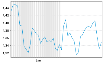 Chart AIS-Am.Co.MSCI World Swap Act.Nom.U.ETF USD Acc.oN - 6 Months