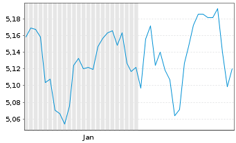 Chart AIS-Am.Co.MSCI World Swap Nom.U.ETF Hgd EUR Acc. - 6 Months